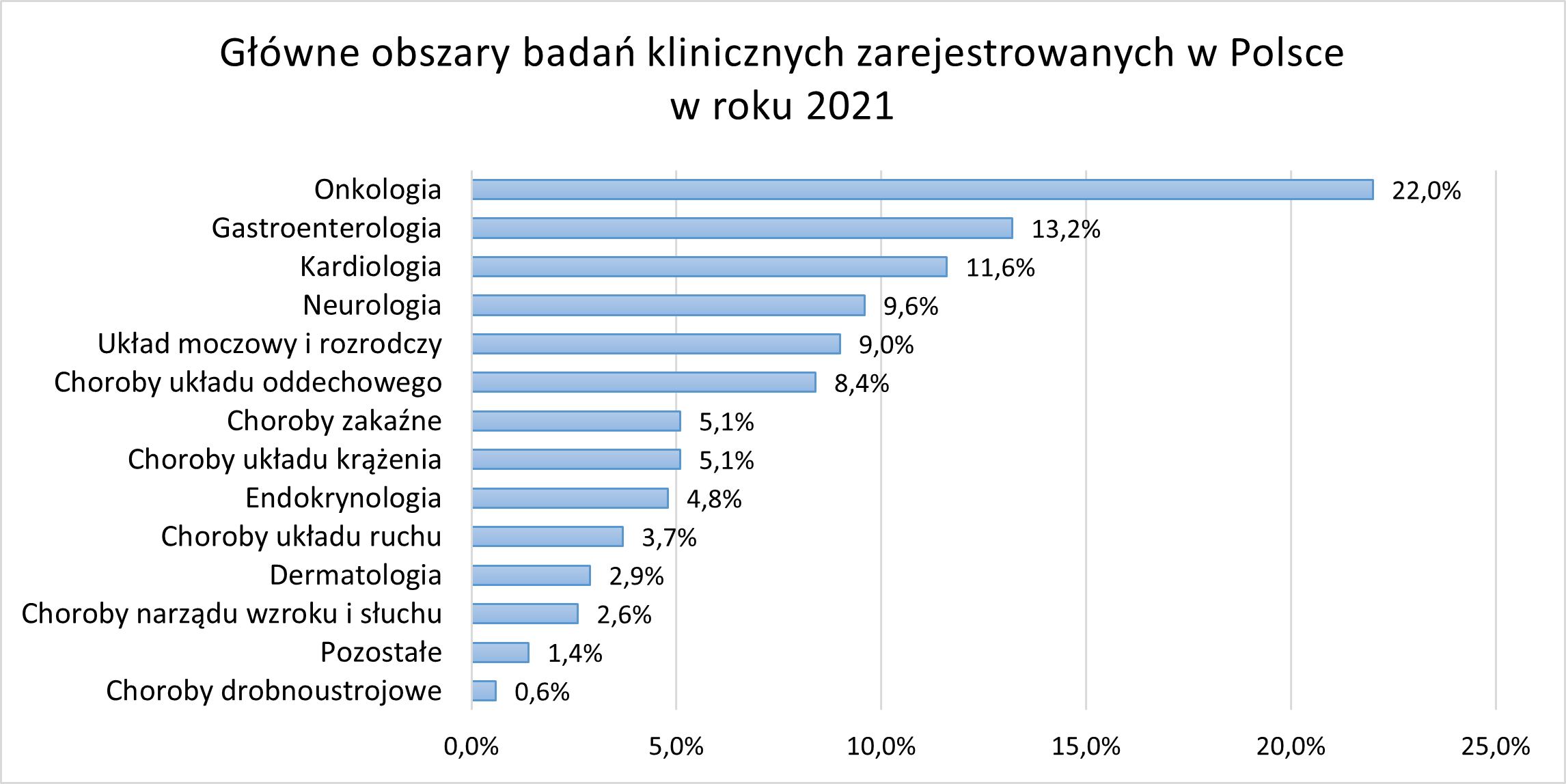 Statystyki Pacjenci W Badaniach